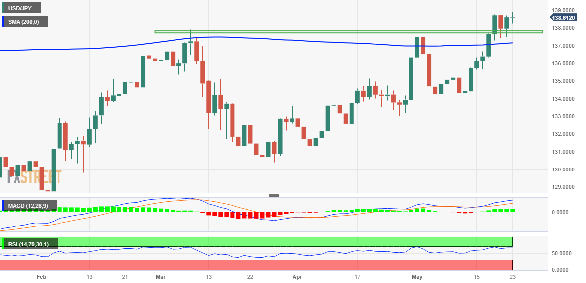 USD/JPY Price Analysis: Consolidates Near YTD Peak, Seems Poised To ...